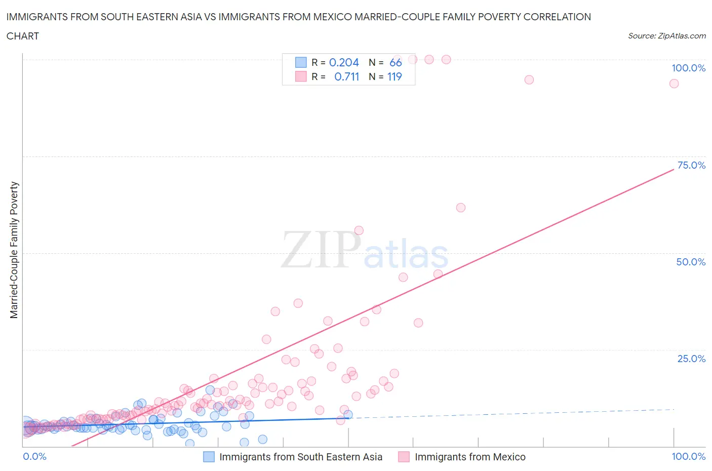 Immigrants from South Eastern Asia vs Immigrants from Mexico Married-Couple Family Poverty