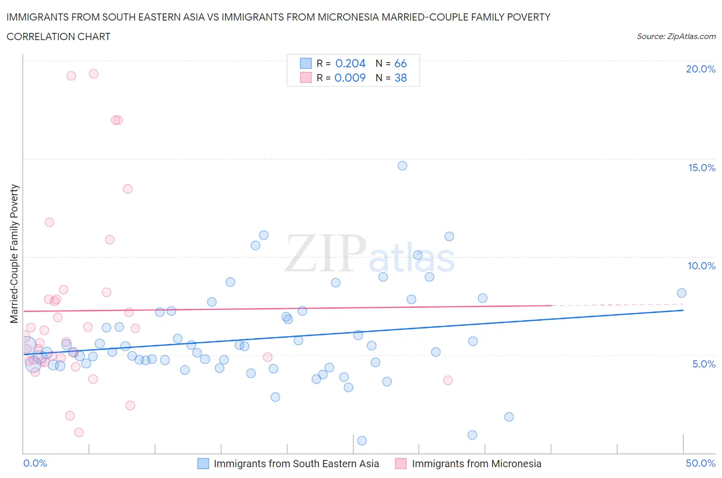 Immigrants from South Eastern Asia vs Immigrants from Micronesia Married-Couple Family Poverty