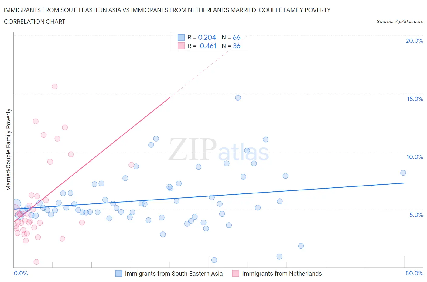 Immigrants from South Eastern Asia vs Immigrants from Netherlands Married-Couple Family Poverty