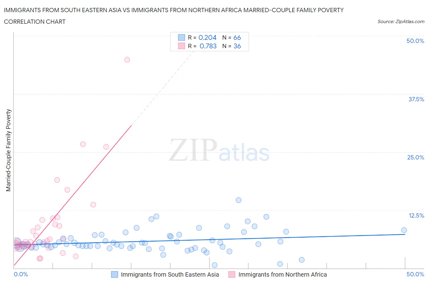 Immigrants from South Eastern Asia vs Immigrants from Northern Africa Married-Couple Family Poverty
