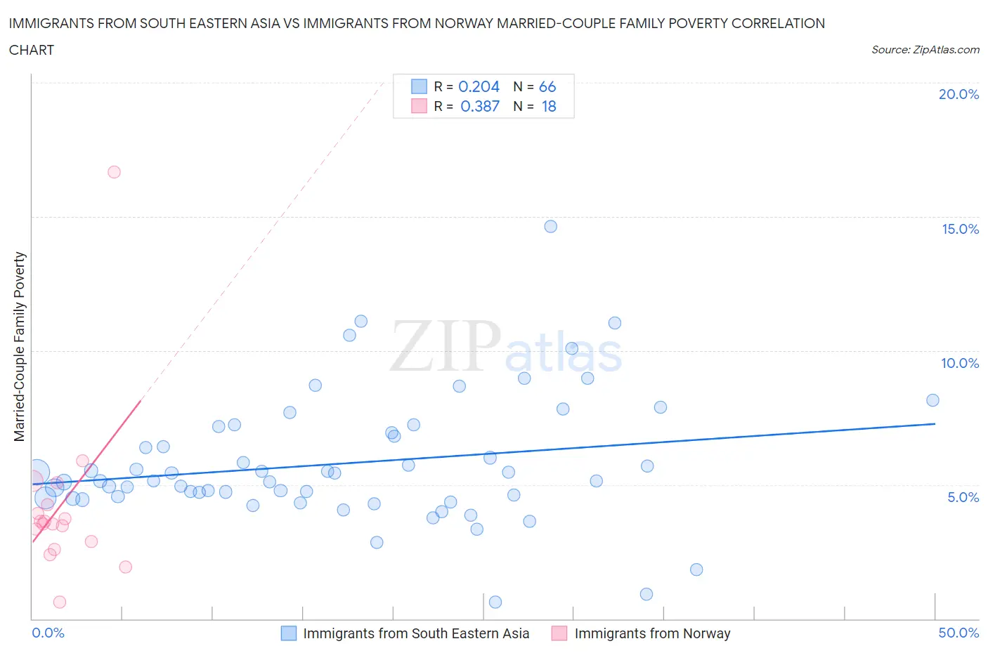Immigrants from South Eastern Asia vs Immigrants from Norway Married-Couple Family Poverty