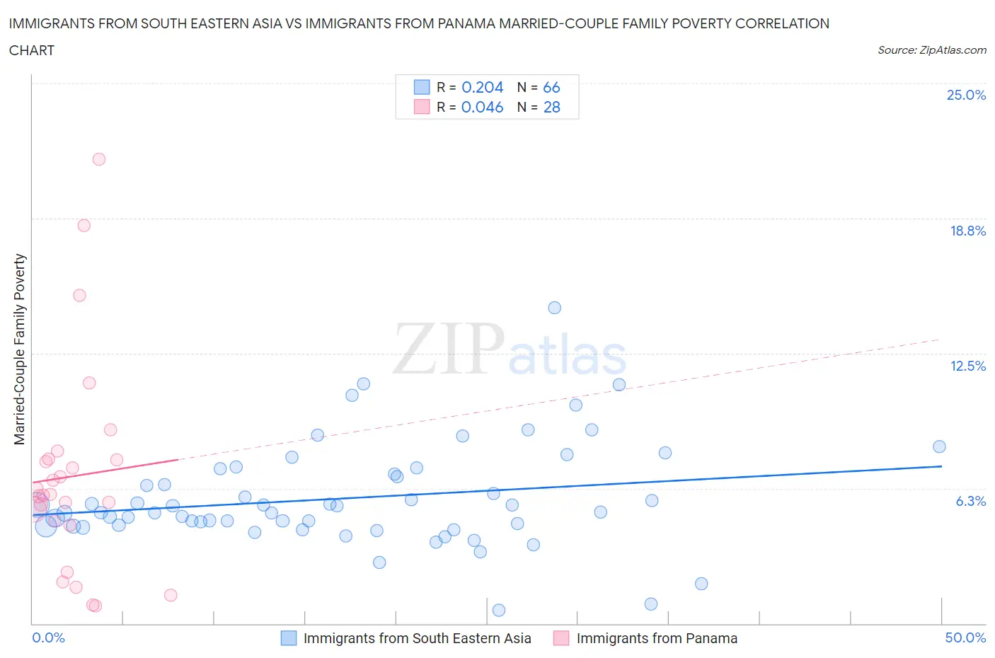 Immigrants from South Eastern Asia vs Immigrants from Panama Married-Couple Family Poverty