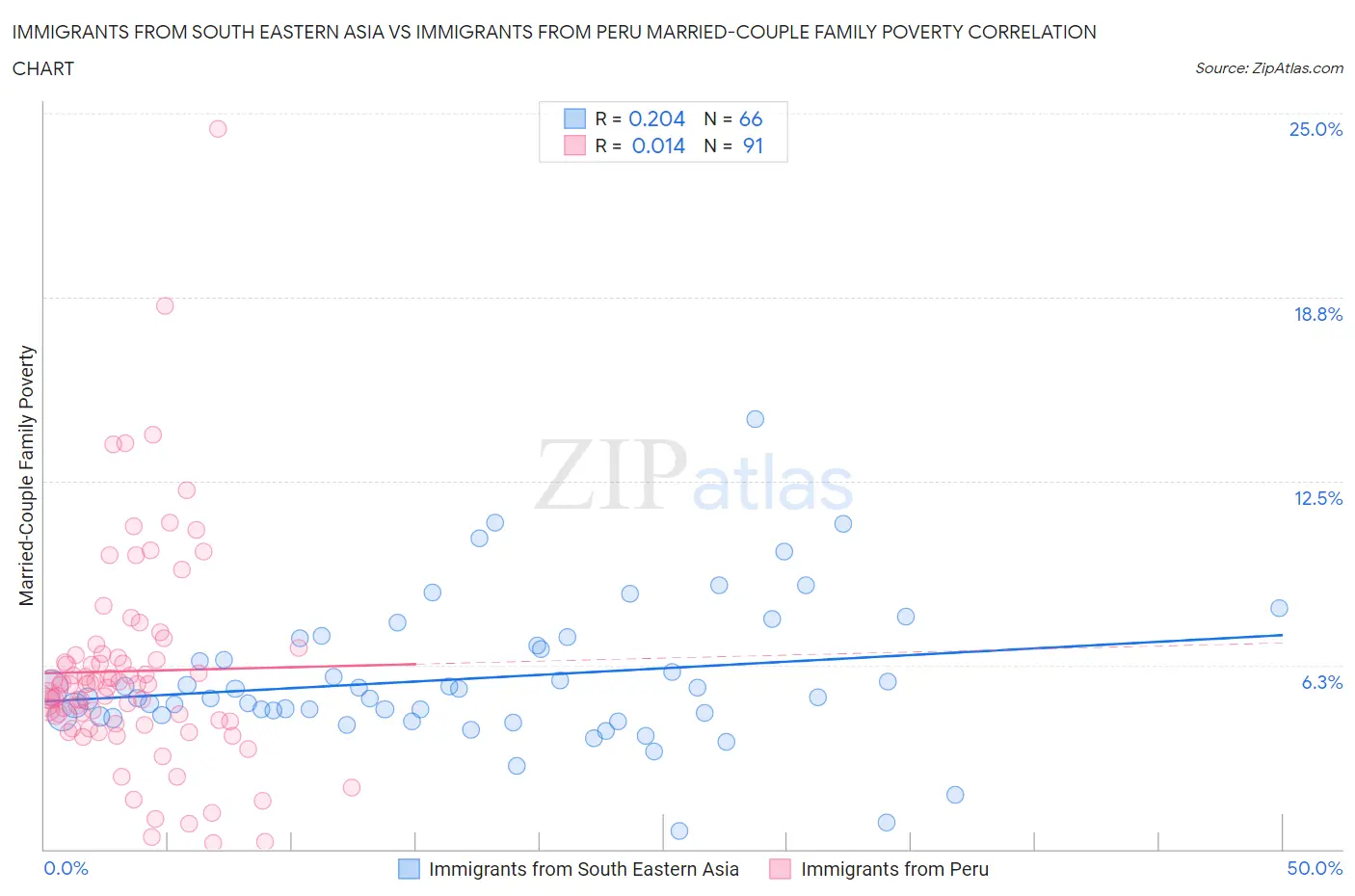 Immigrants from South Eastern Asia vs Immigrants from Peru Married-Couple Family Poverty