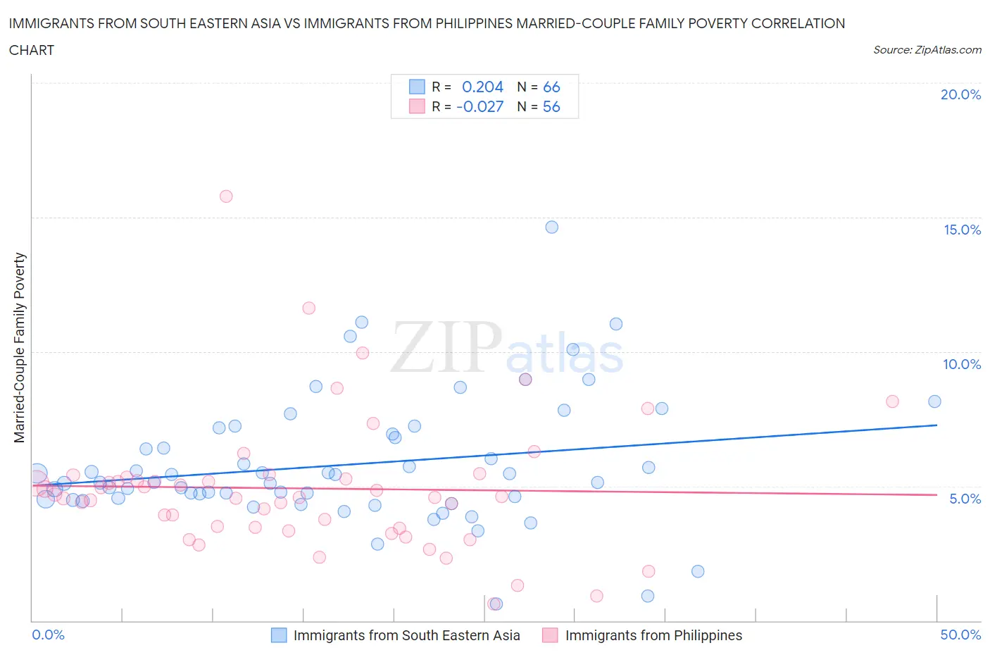 Immigrants from South Eastern Asia vs Immigrants from Philippines Married-Couple Family Poverty