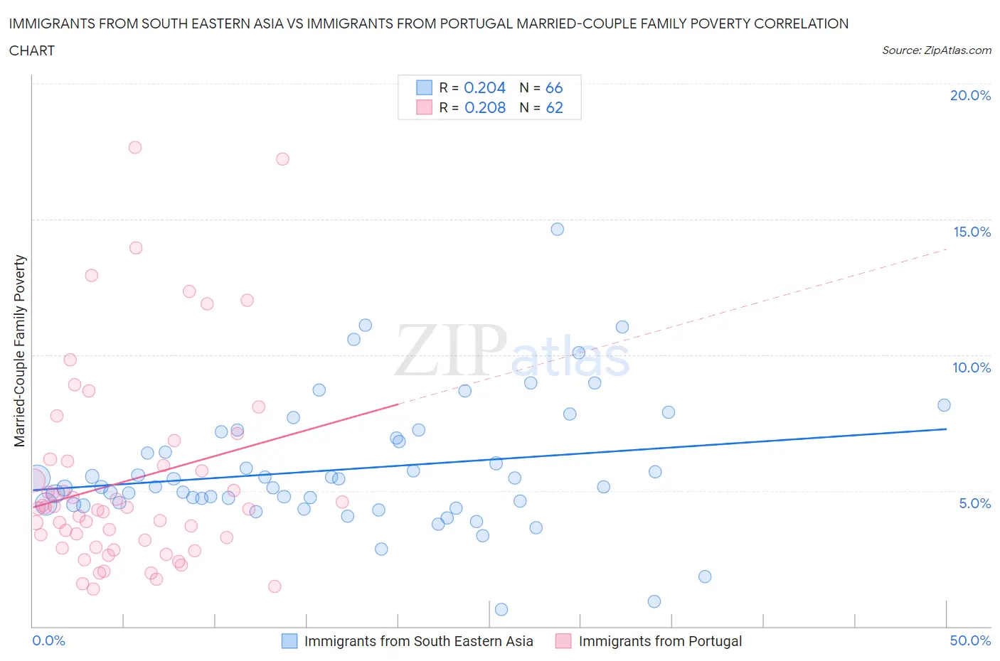 Immigrants from South Eastern Asia vs Immigrants from Portugal Married-Couple Family Poverty