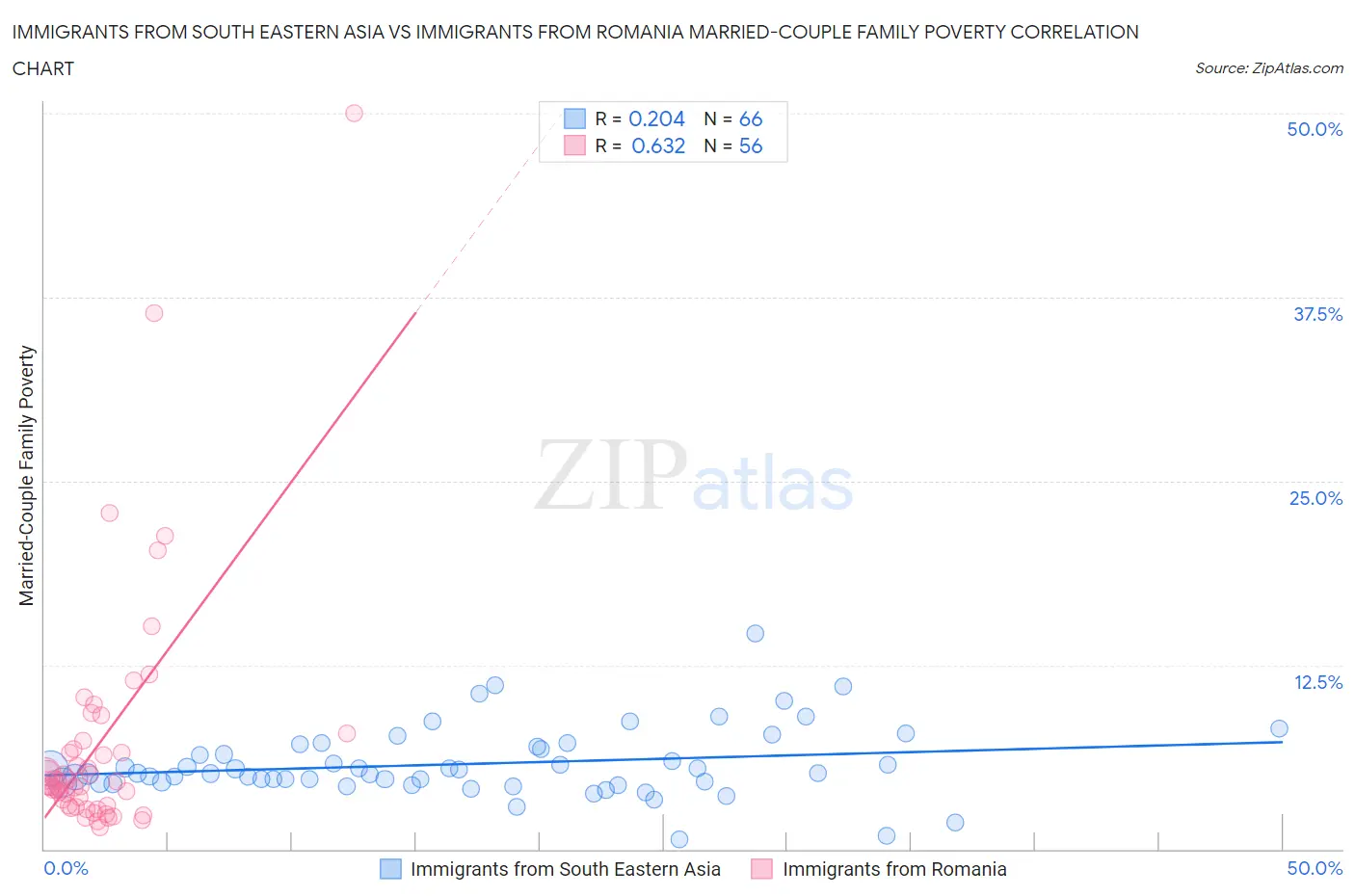 Immigrants from South Eastern Asia vs Immigrants from Romania Married-Couple Family Poverty