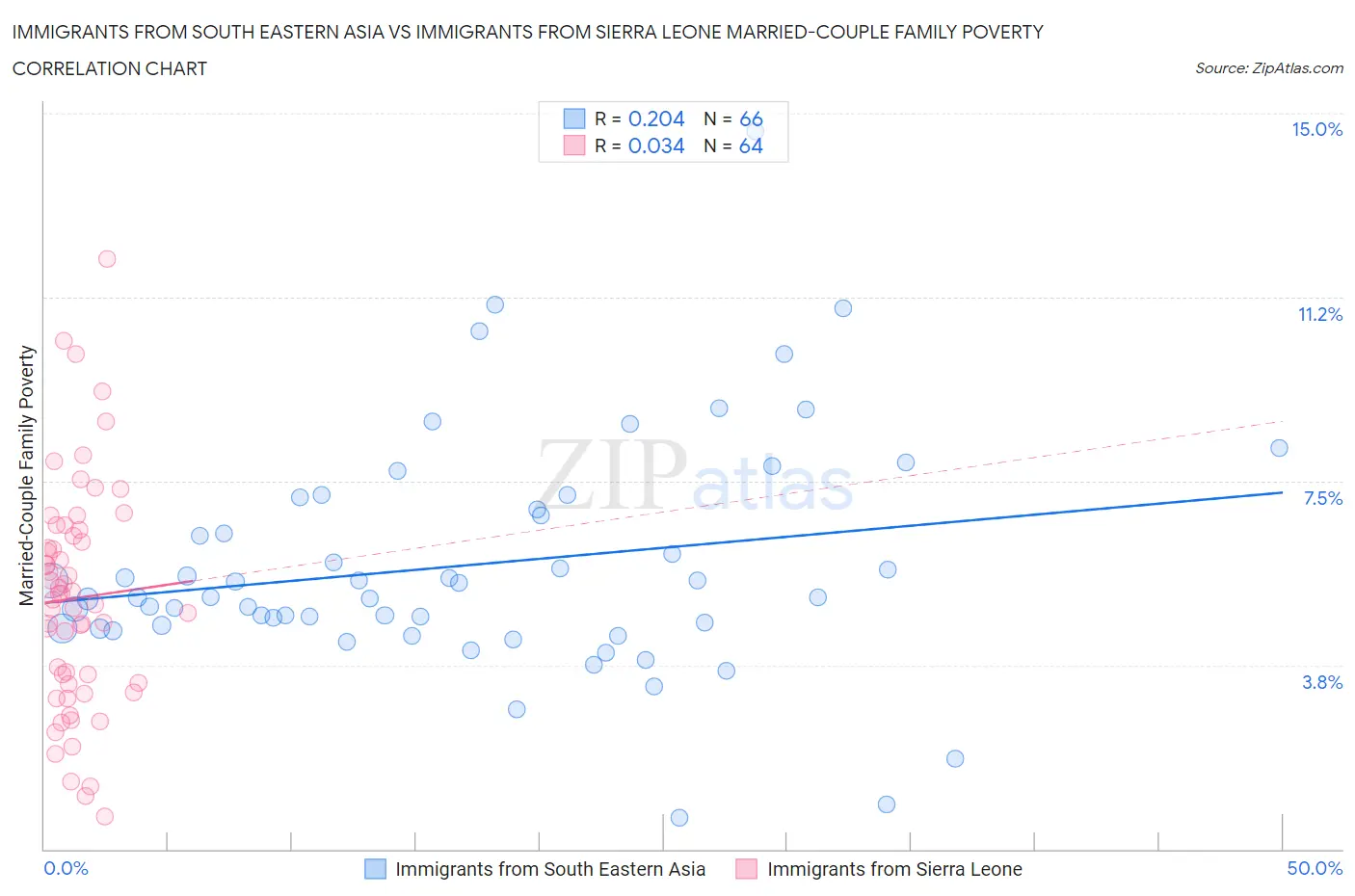 Immigrants from South Eastern Asia vs Immigrants from Sierra Leone Married-Couple Family Poverty