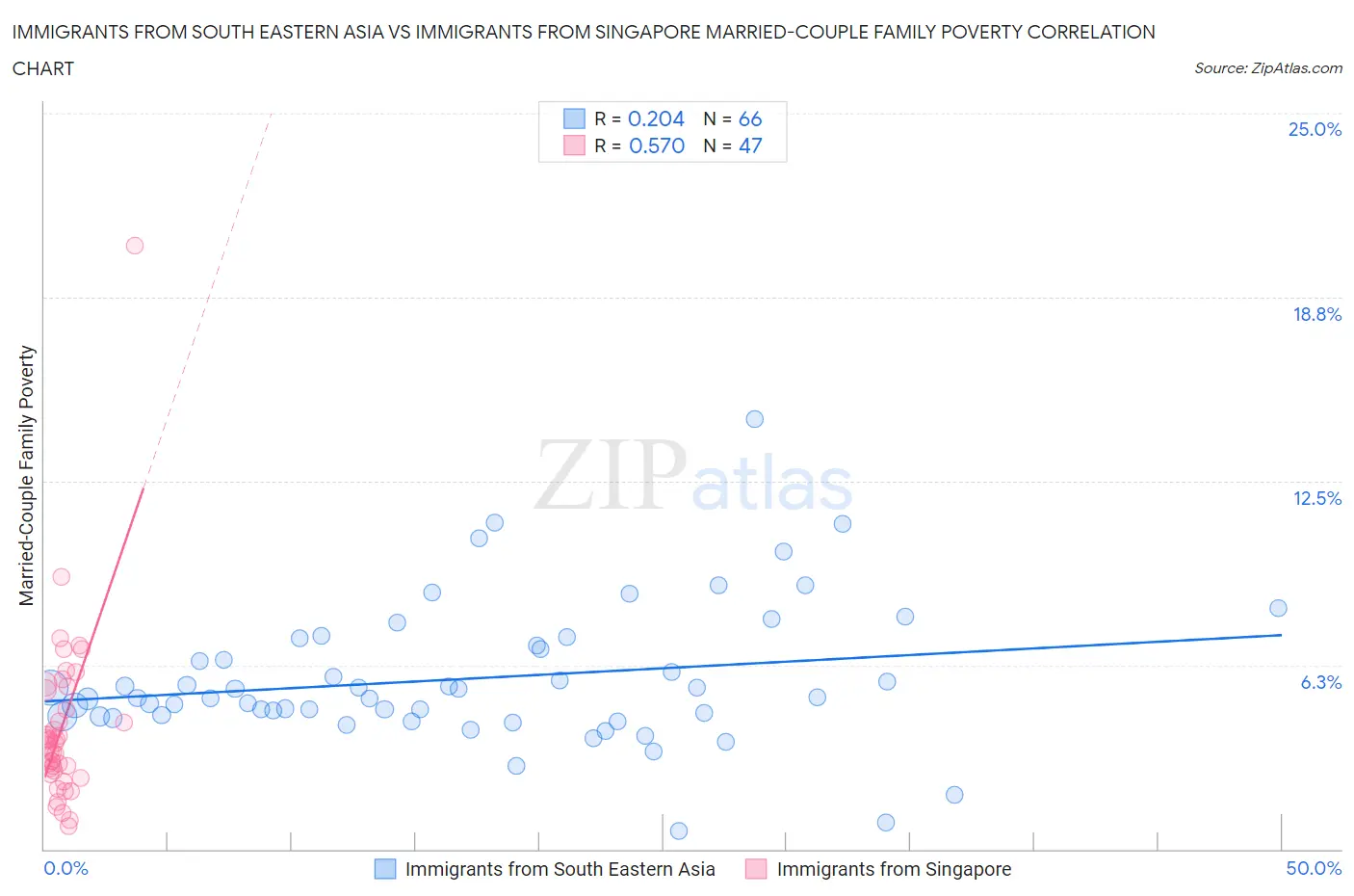 Immigrants from South Eastern Asia vs Immigrants from Singapore Married-Couple Family Poverty