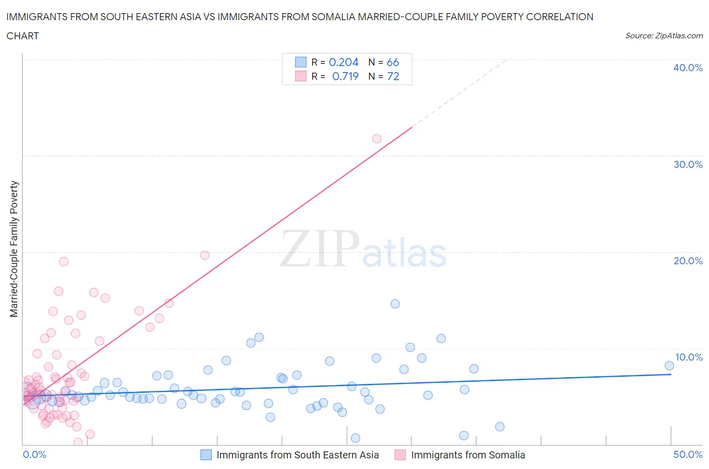 Immigrants from South Eastern Asia vs Immigrants from Somalia Married-Couple Family Poverty