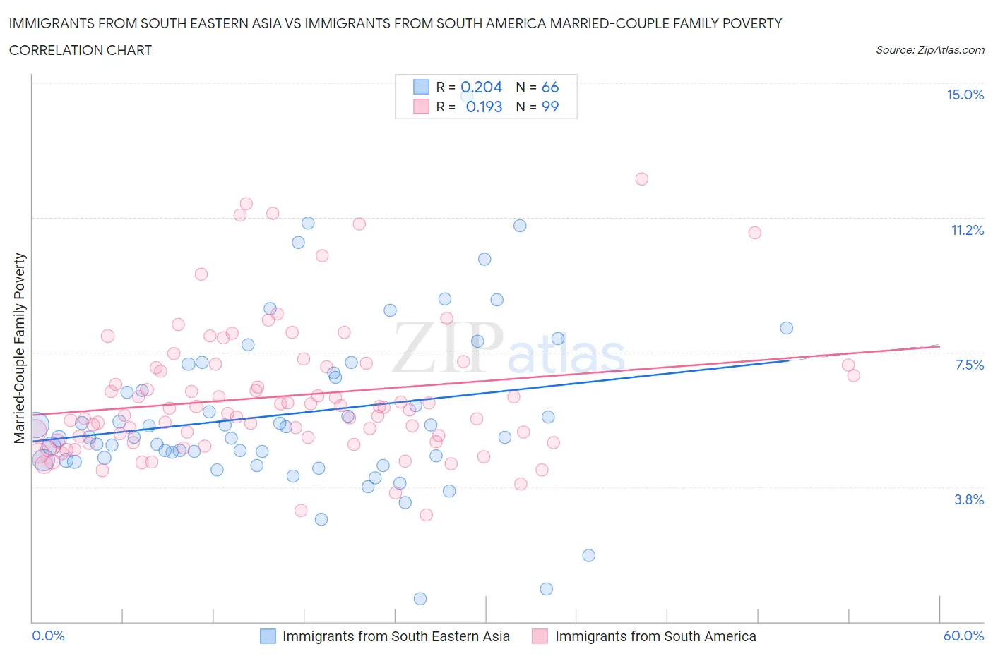 Immigrants from South Eastern Asia vs Immigrants from South America Married-Couple Family Poverty