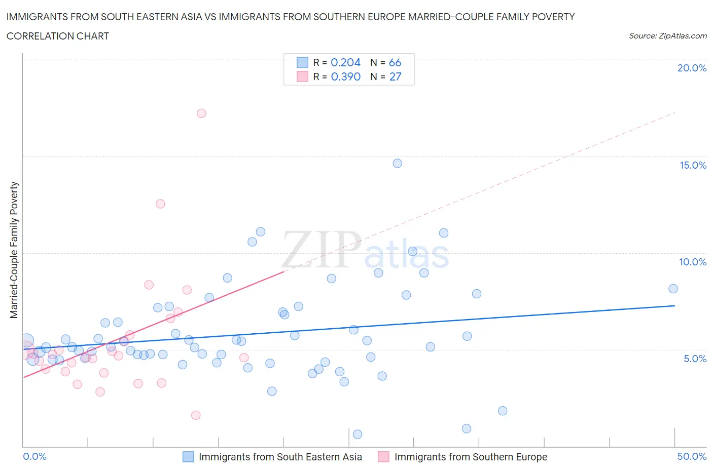 Immigrants from South Eastern Asia vs Immigrants from Southern Europe Married-Couple Family Poverty