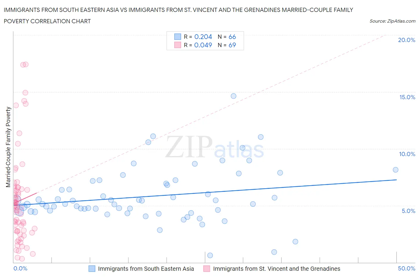 Immigrants from South Eastern Asia vs Immigrants from St. Vincent and the Grenadines Married-Couple Family Poverty