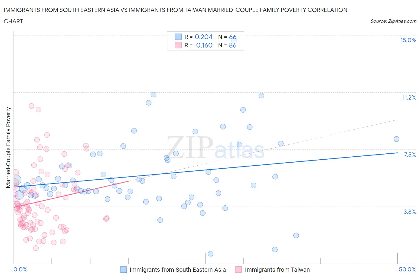 Immigrants from South Eastern Asia vs Immigrants from Taiwan Married-Couple Family Poverty