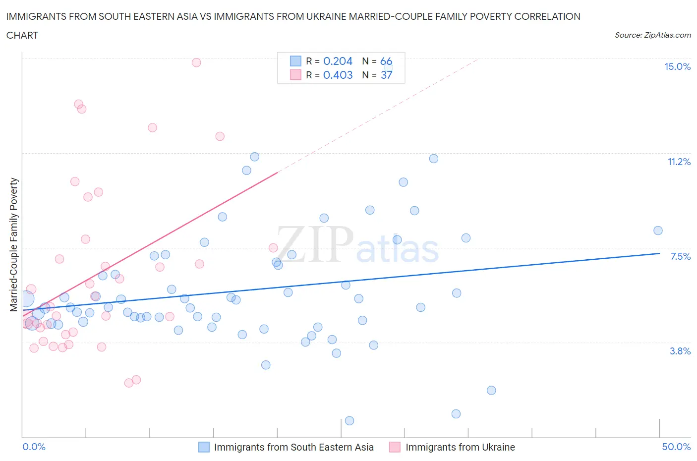 Immigrants from South Eastern Asia vs Immigrants from Ukraine Married-Couple Family Poverty