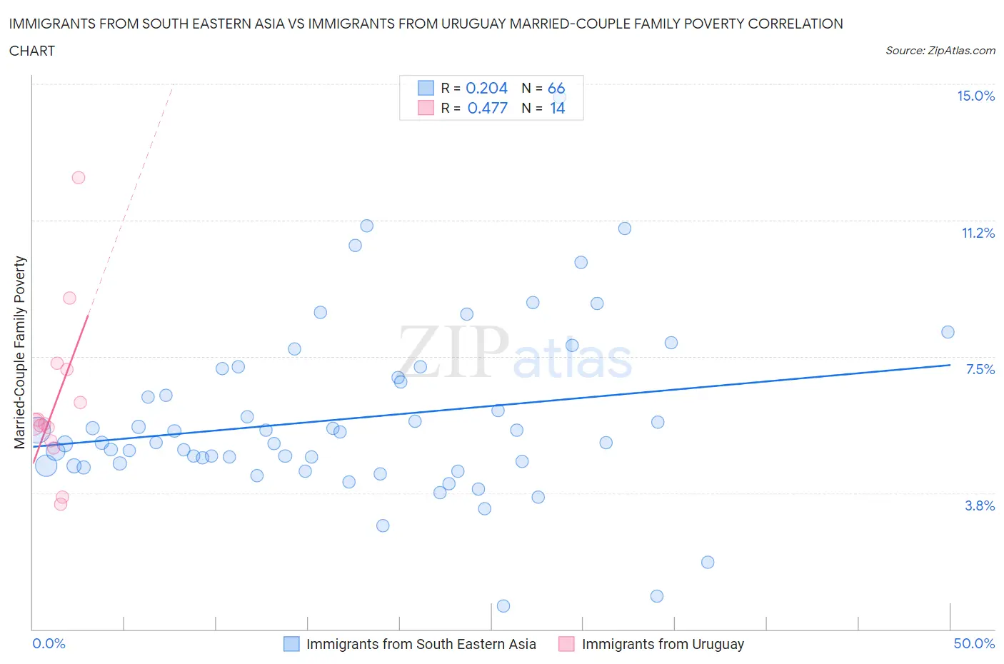 Immigrants from South Eastern Asia vs Immigrants from Uruguay Married-Couple Family Poverty