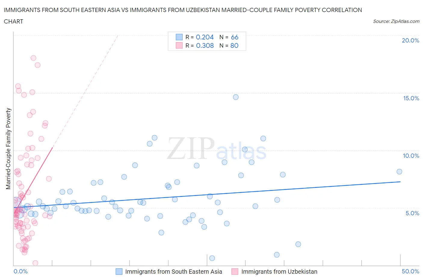 Immigrants from South Eastern Asia vs Immigrants from Uzbekistan Married-Couple Family Poverty
