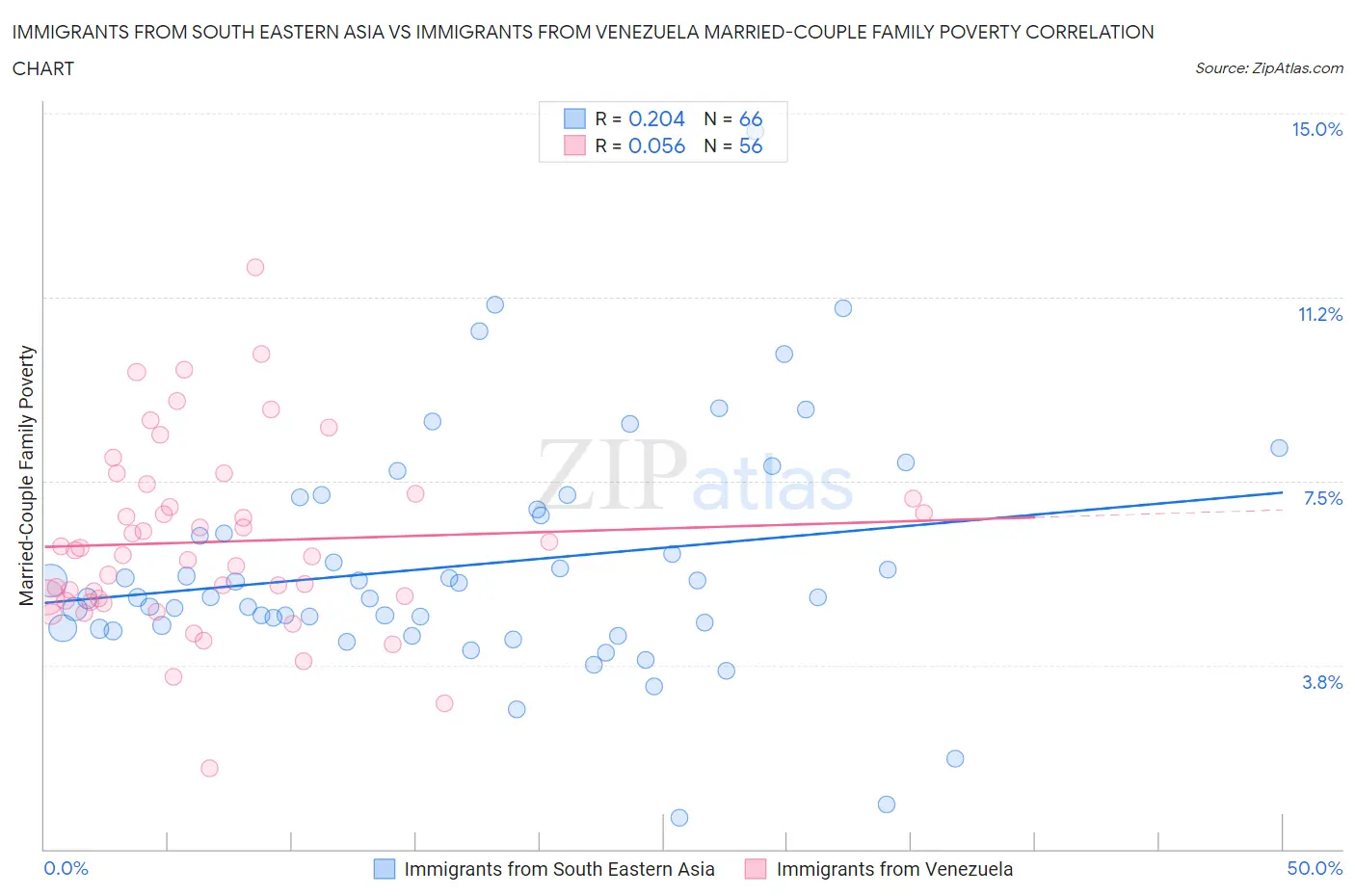 Immigrants from South Eastern Asia vs Immigrants from Venezuela Married-Couple Family Poverty