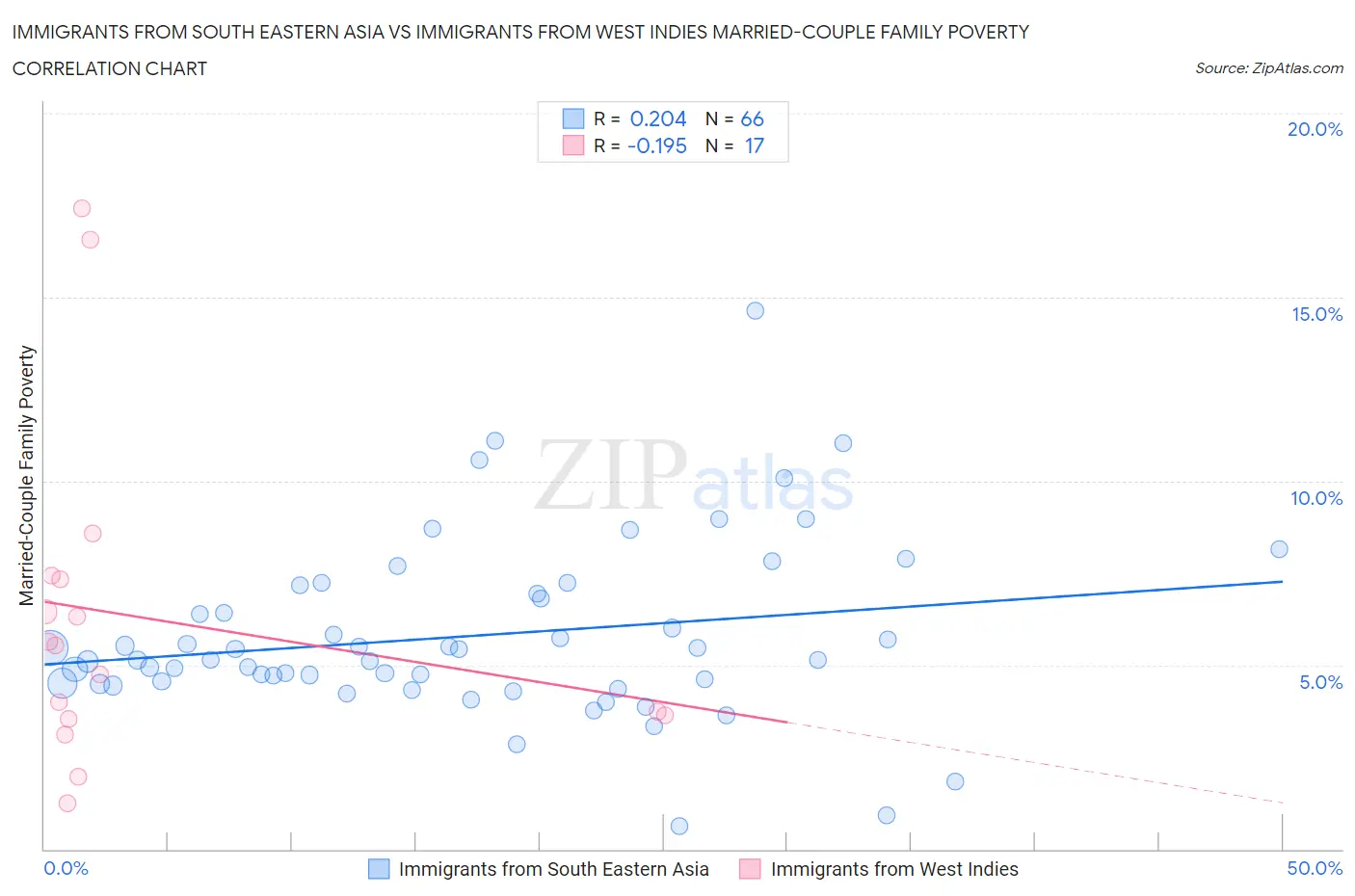 Immigrants from South Eastern Asia vs Immigrants from West Indies Married-Couple Family Poverty