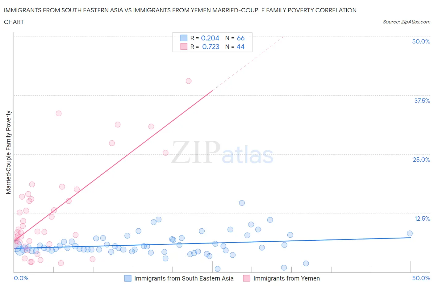 Immigrants from South Eastern Asia vs Immigrants from Yemen Married-Couple Family Poverty