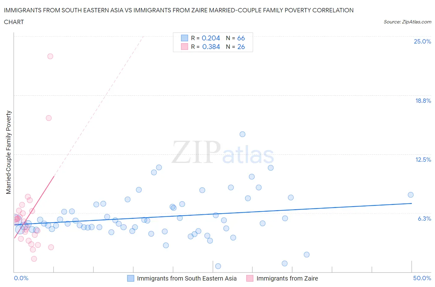 Immigrants from South Eastern Asia vs Immigrants from Zaire Married-Couple Family Poverty