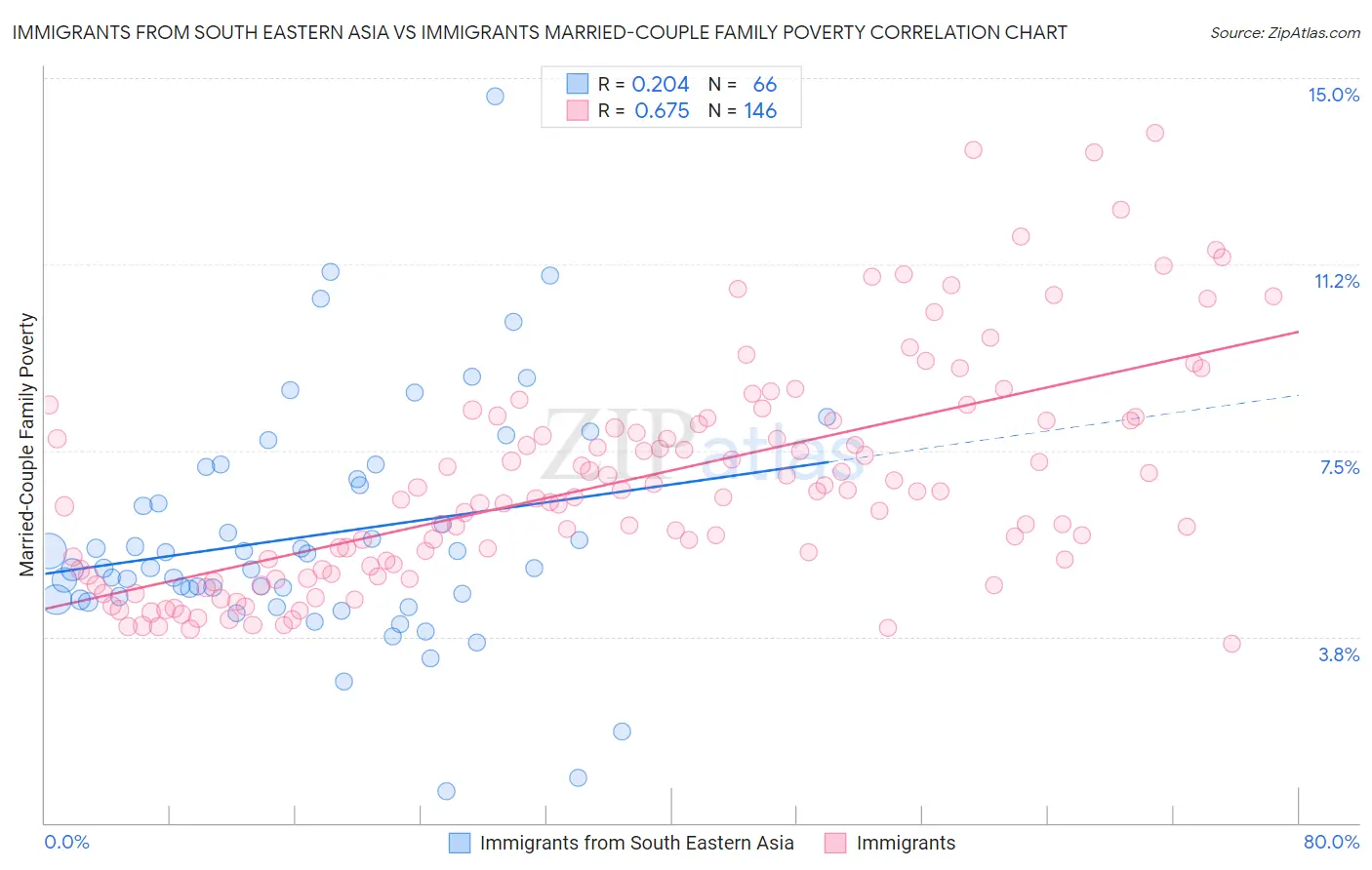 Immigrants from South Eastern Asia vs Immigrants Married-Couple Family Poverty