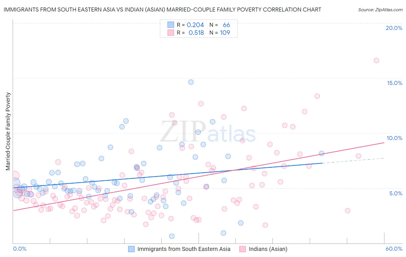 Immigrants from South Eastern Asia vs Indian (Asian) Married-Couple Family Poverty