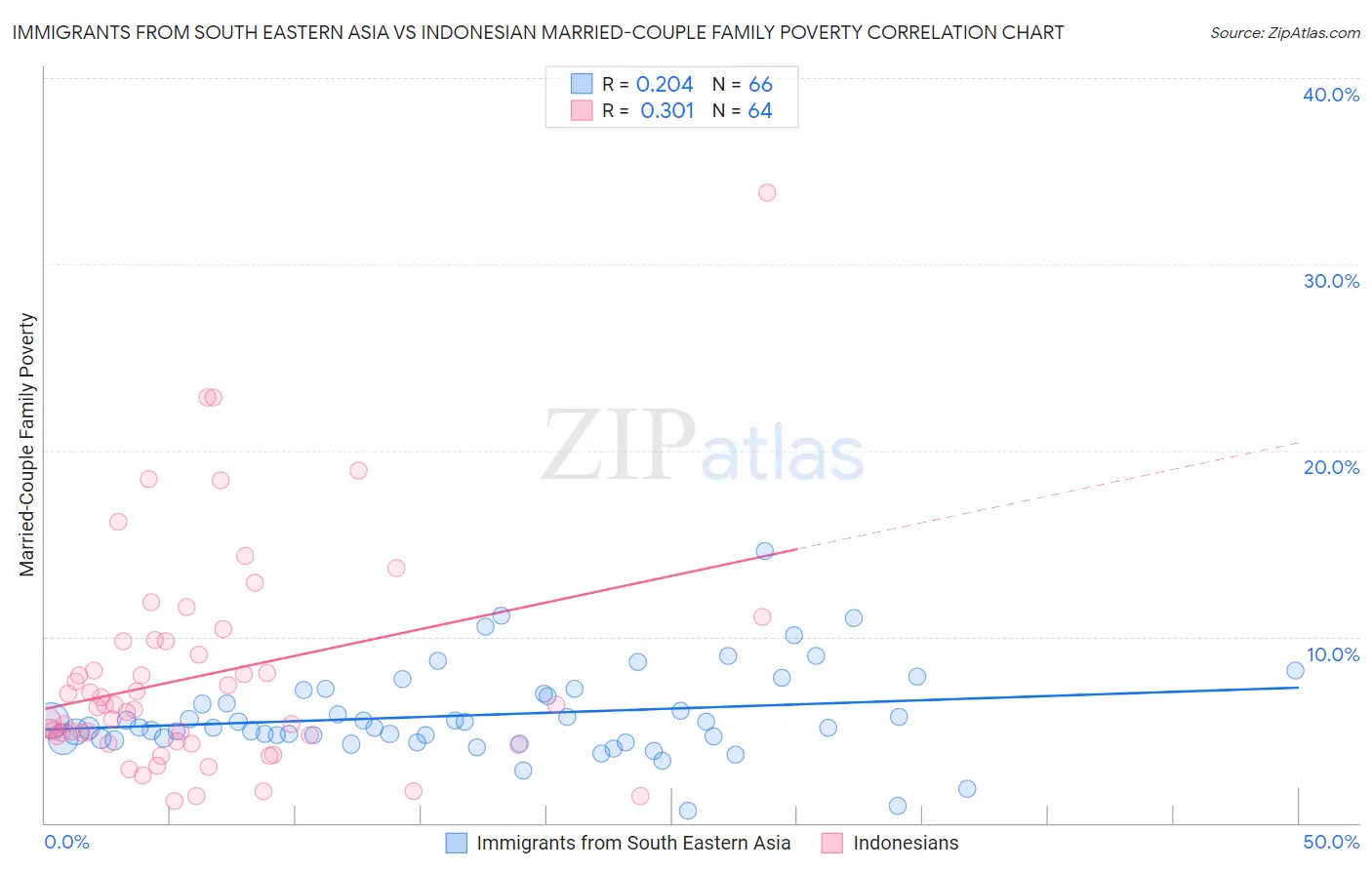 Immigrants from South Eastern Asia vs Indonesian Married-Couple Family Poverty