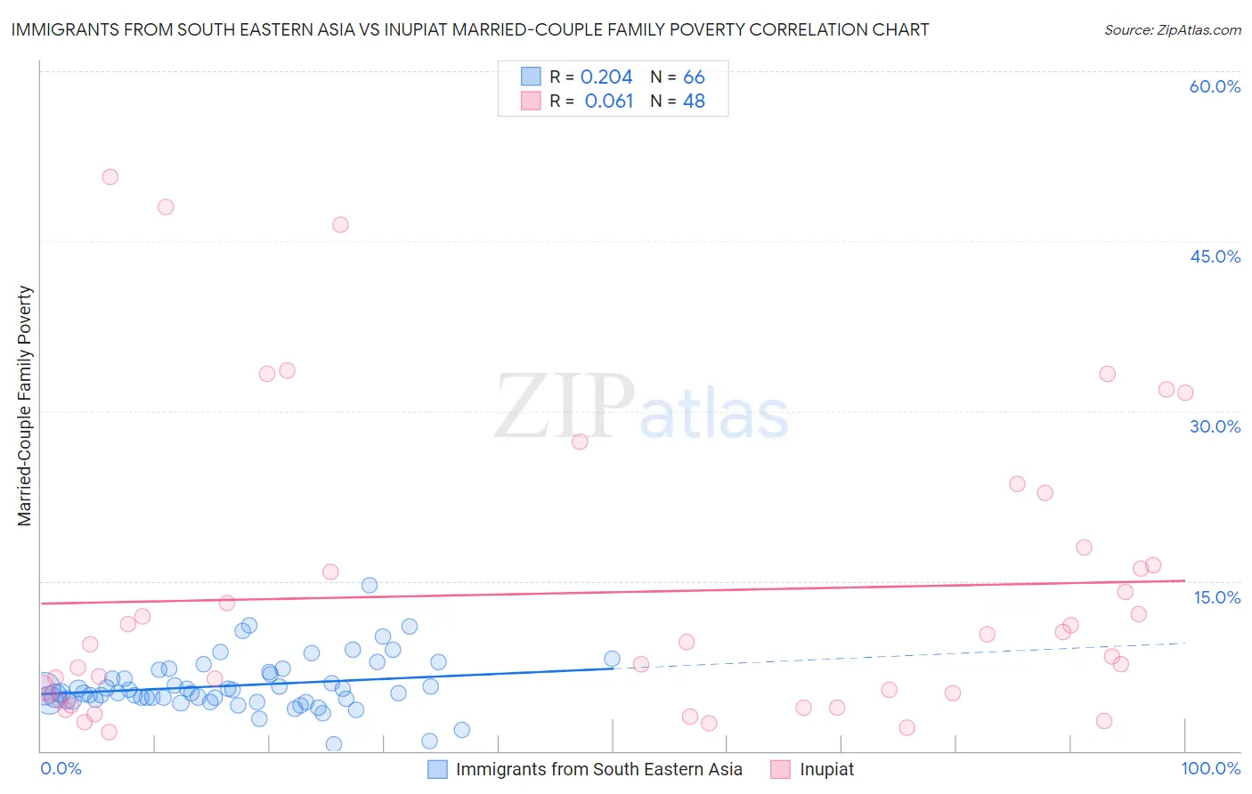 Immigrants from South Eastern Asia vs Inupiat Married-Couple Family Poverty