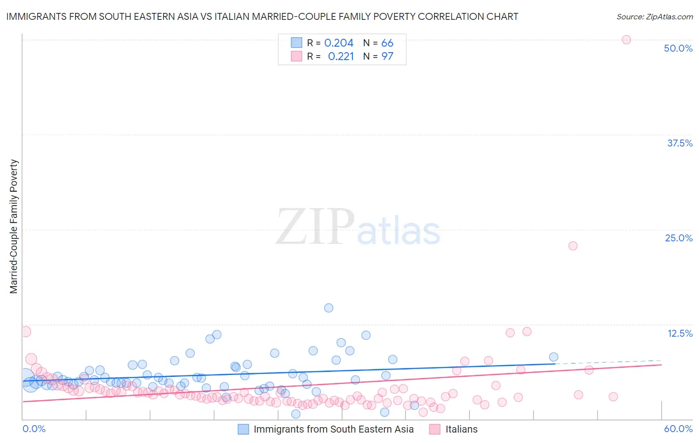 Immigrants from South Eastern Asia vs Italian Married-Couple Family Poverty