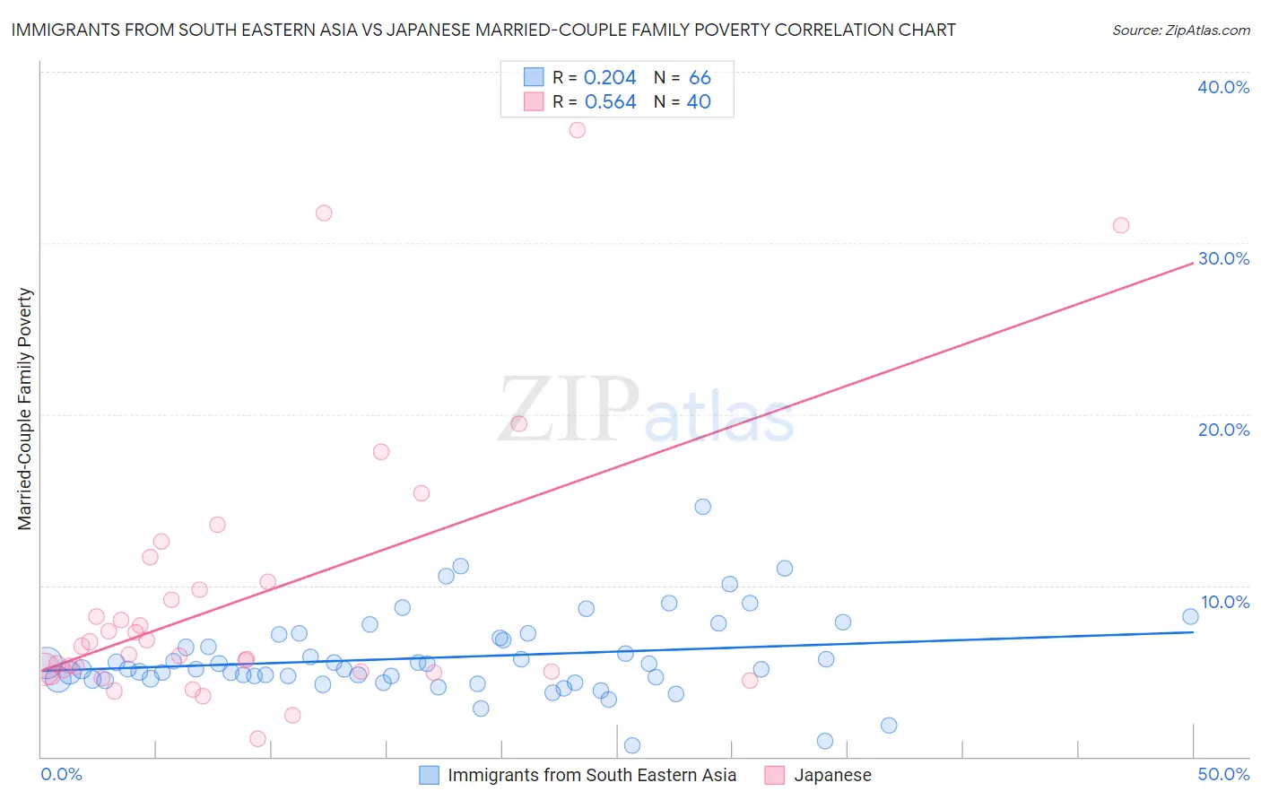 Immigrants from South Eastern Asia vs Japanese Married-Couple Family Poverty