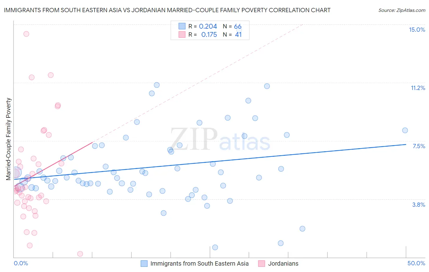 Immigrants from South Eastern Asia vs Jordanian Married-Couple Family Poverty