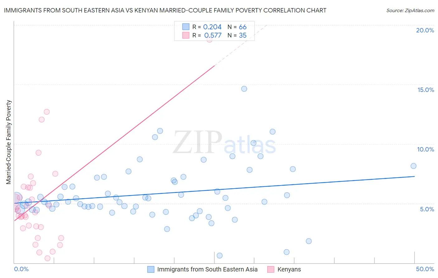 Immigrants from South Eastern Asia vs Kenyan Married-Couple Family Poverty