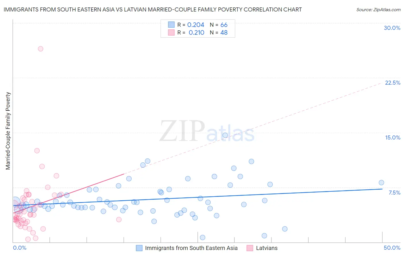 Immigrants from South Eastern Asia vs Latvian Married-Couple Family Poverty