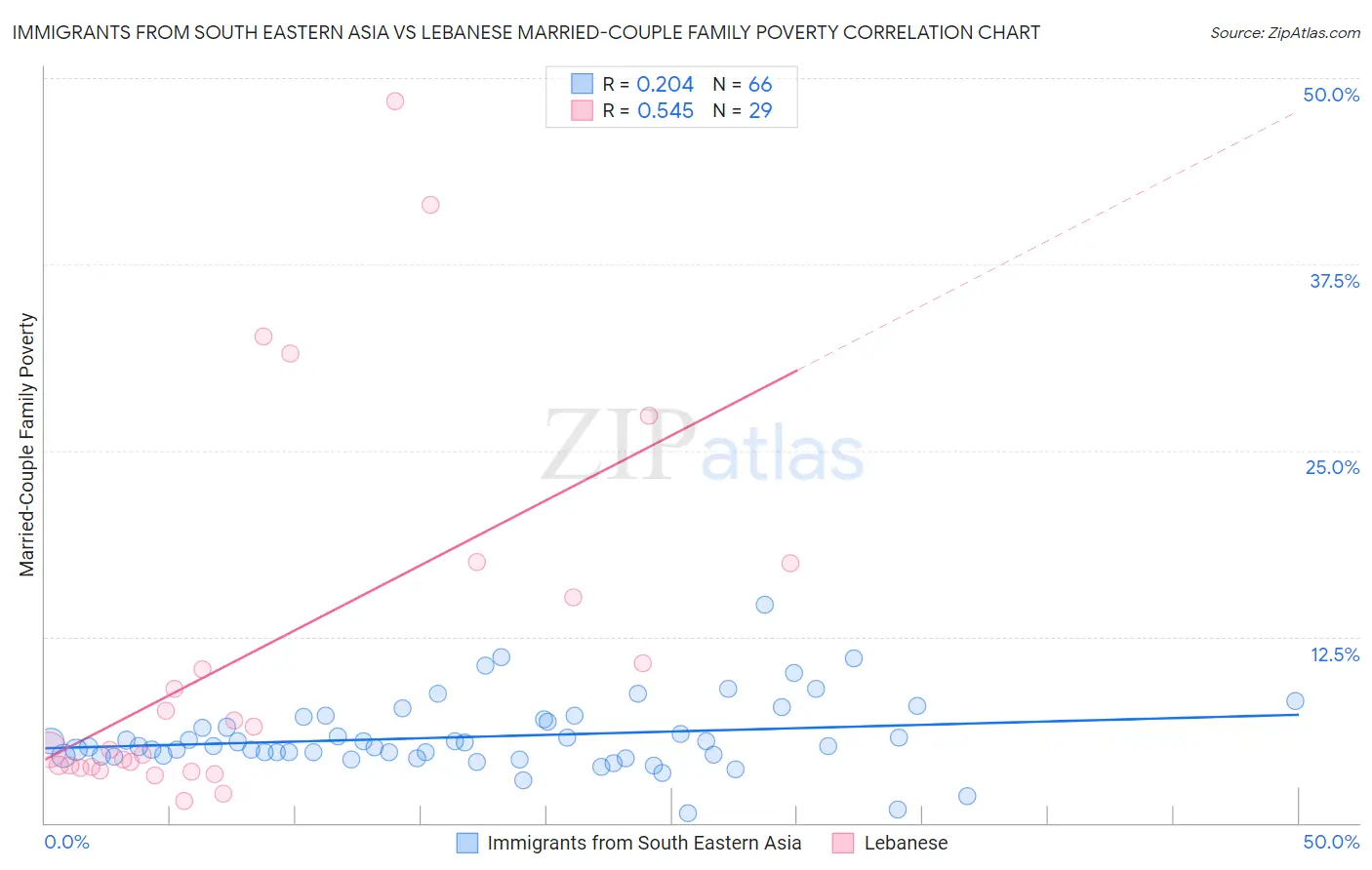 Immigrants from South Eastern Asia vs Lebanese Married-Couple Family Poverty