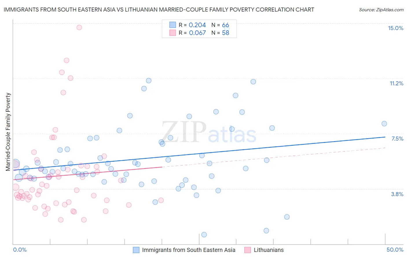 Immigrants from South Eastern Asia vs Lithuanian Married-Couple Family Poverty