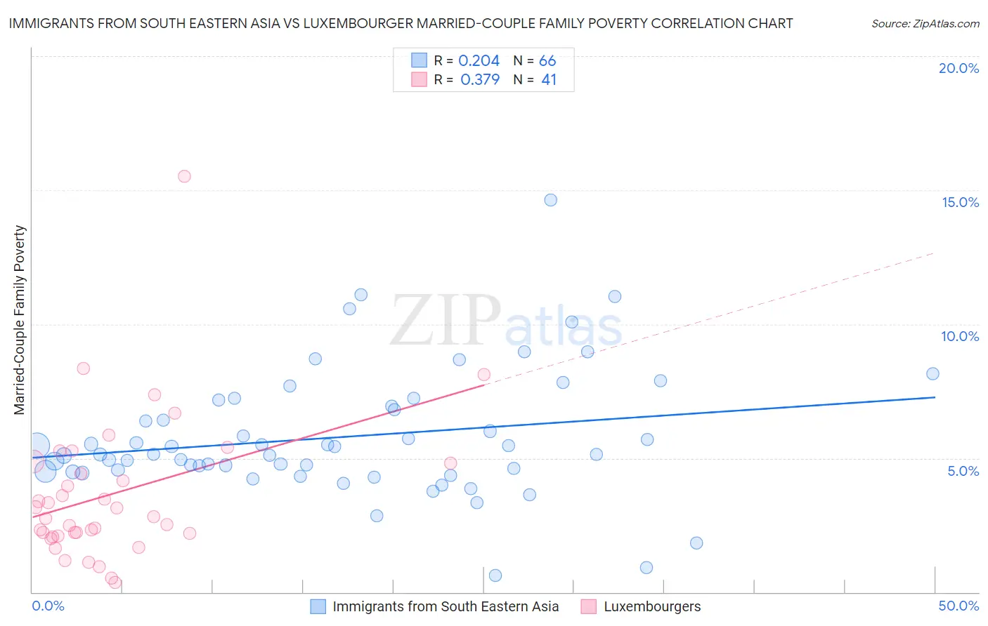 Immigrants from South Eastern Asia vs Luxembourger Married-Couple Family Poverty