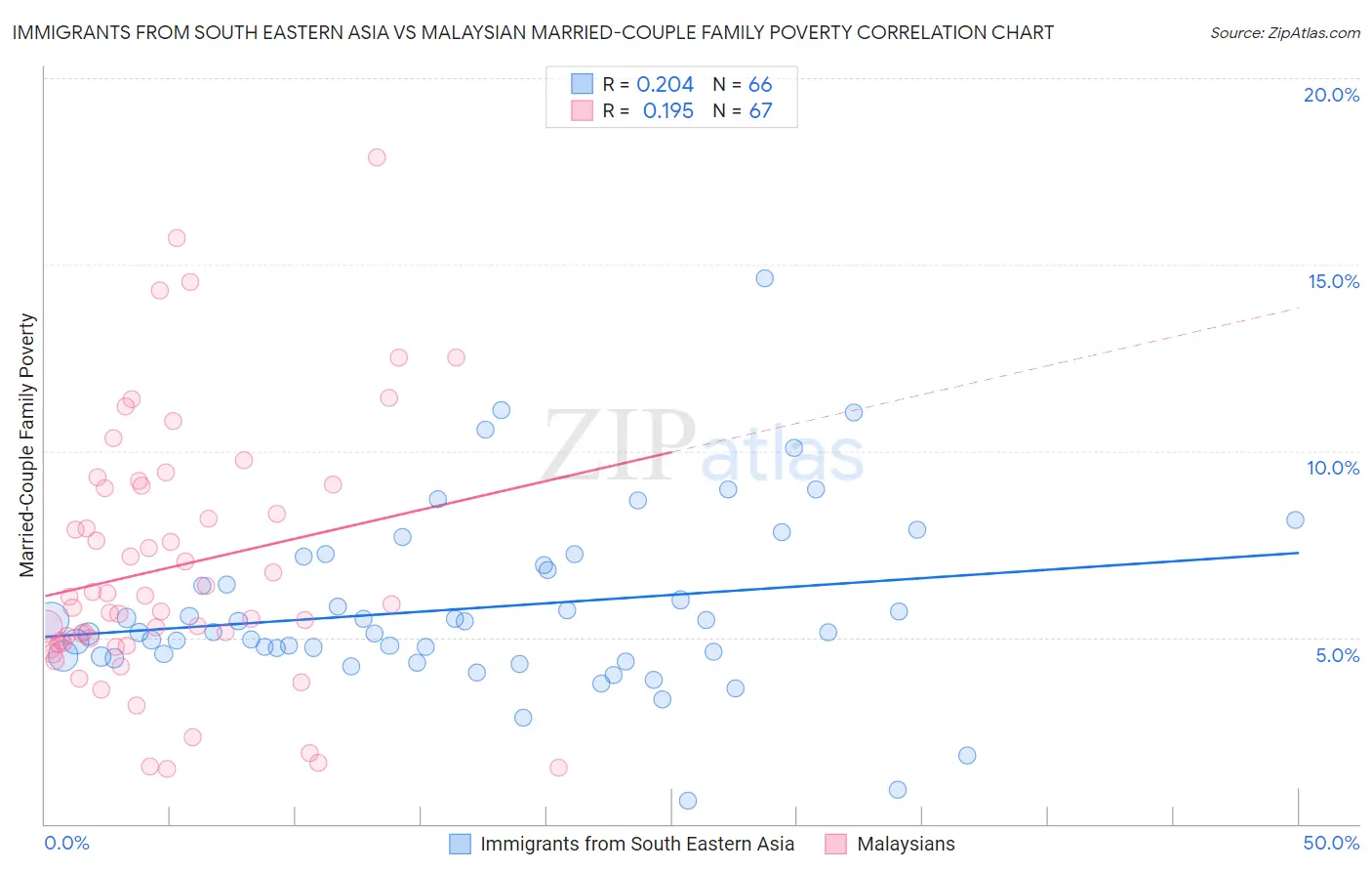 Immigrants from South Eastern Asia vs Malaysian Married-Couple Family Poverty