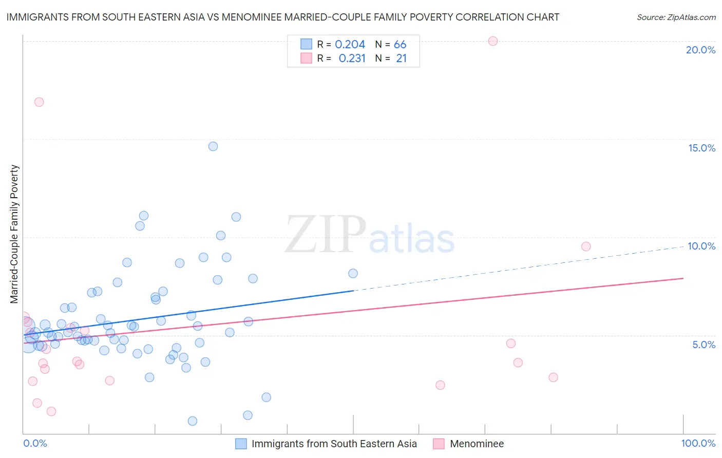 Immigrants from South Eastern Asia vs Menominee Married-Couple Family Poverty