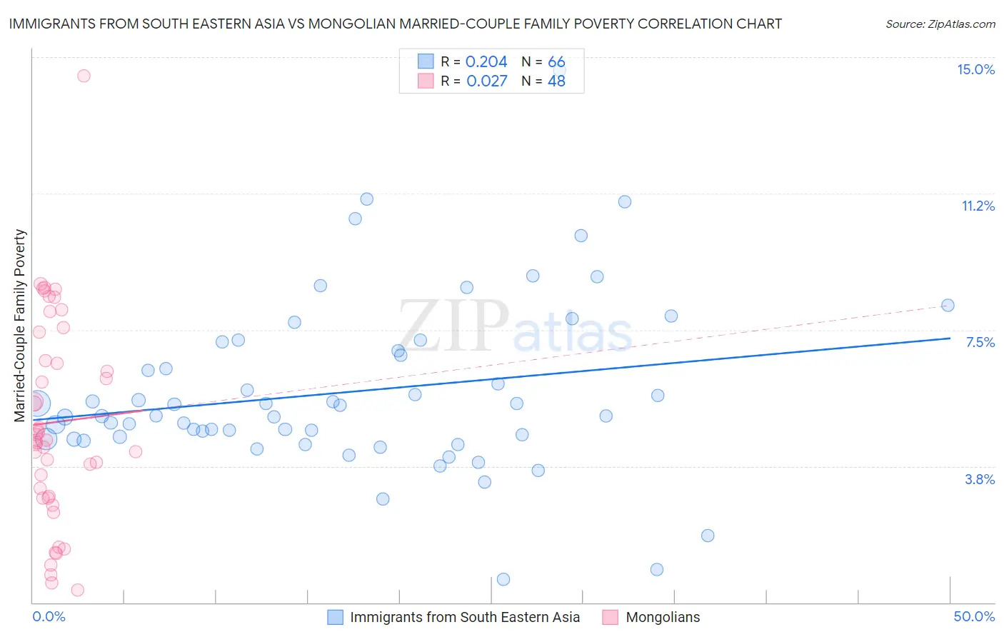 Immigrants from South Eastern Asia vs Mongolian Married-Couple Family Poverty