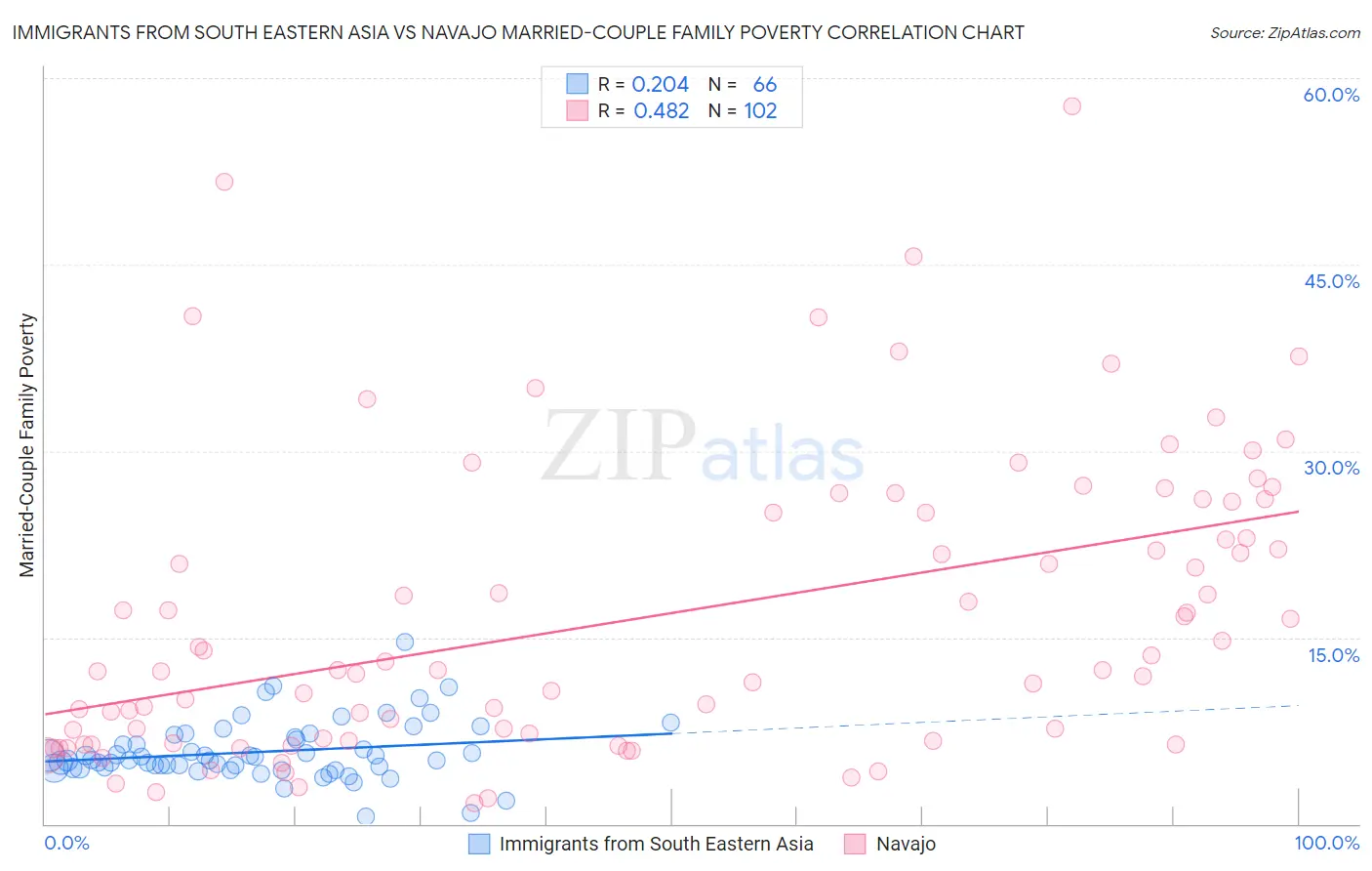 Immigrants from South Eastern Asia vs Navajo Married-Couple Family Poverty