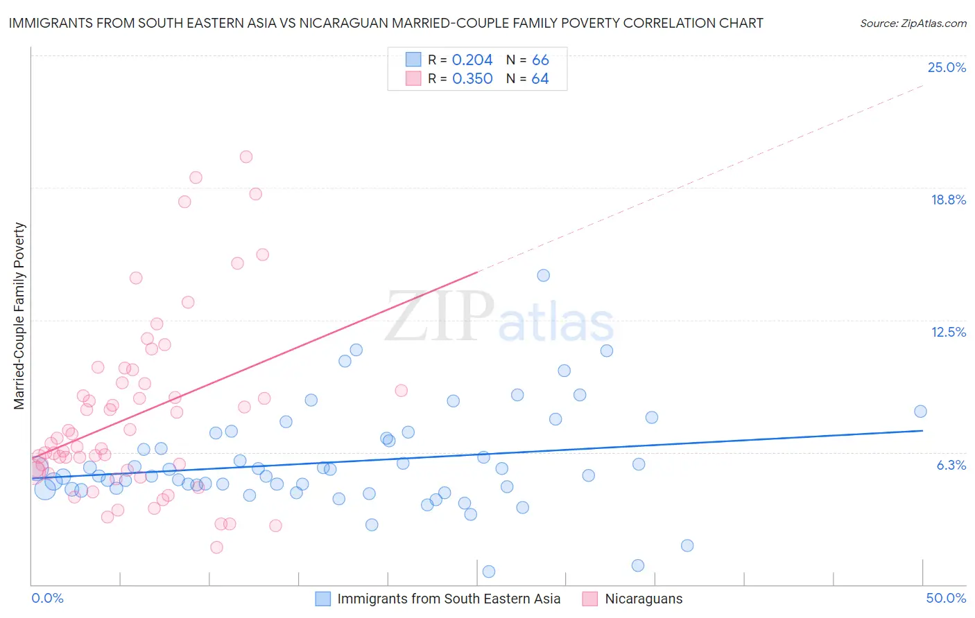 Immigrants from South Eastern Asia vs Nicaraguan Married-Couple Family Poverty