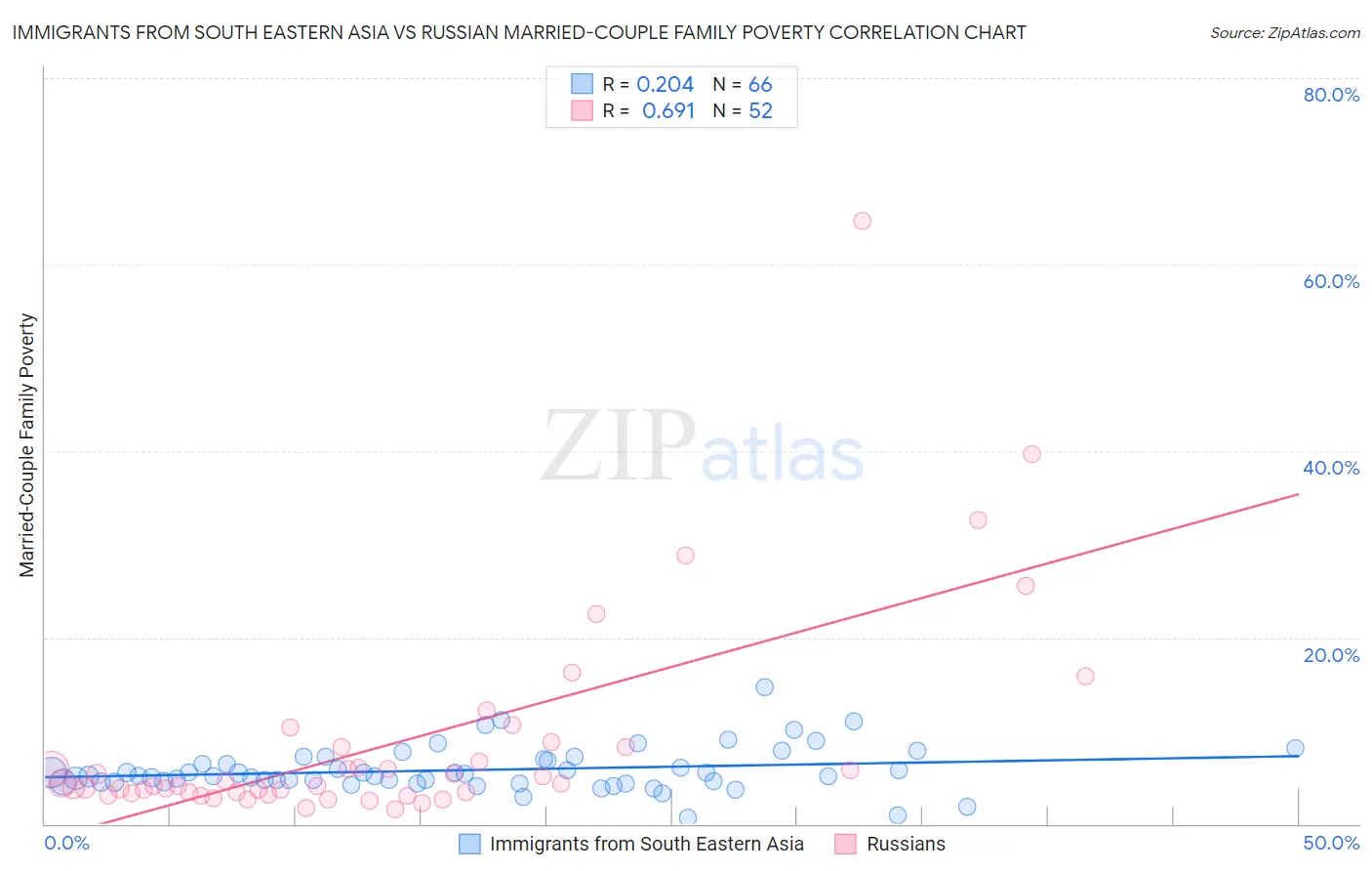 Immigrants from South Eastern Asia vs Russian Married-Couple Family Poverty