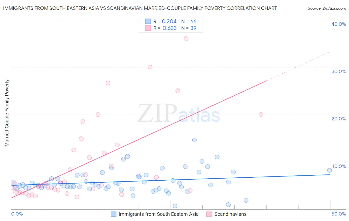 Immigrants from South Eastern Asia vs Scandinavian Married-Couple Family Poverty