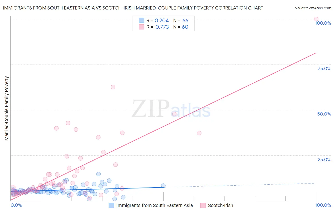Immigrants from South Eastern Asia vs Scotch-Irish Married-Couple Family Poverty