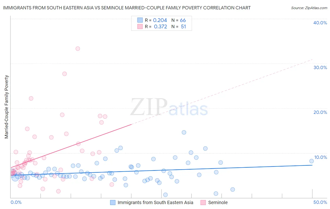 Immigrants from South Eastern Asia vs Seminole Married-Couple Family Poverty