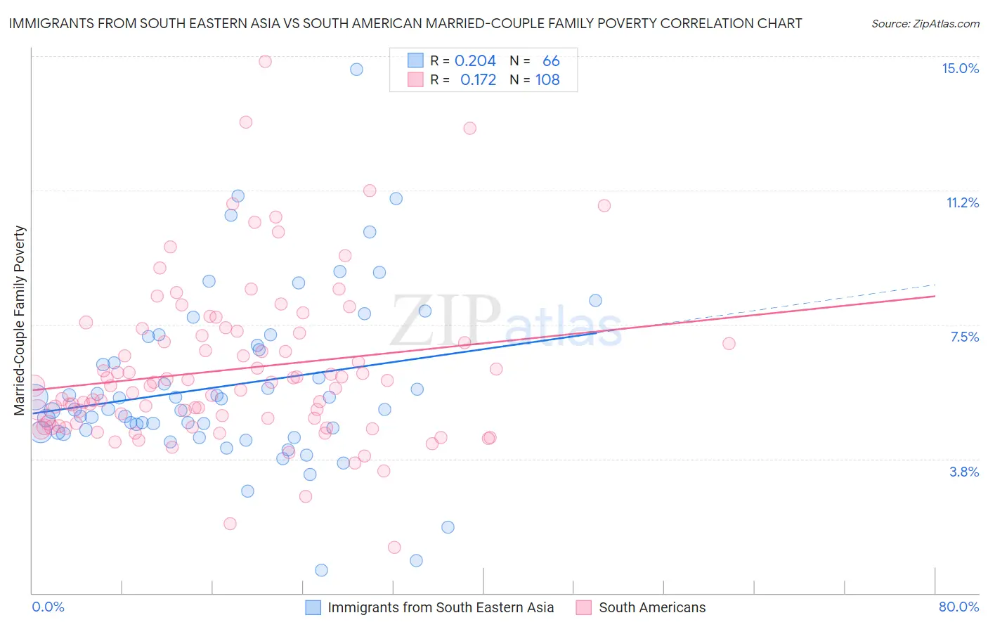 Immigrants from South Eastern Asia vs South American Married-Couple Family Poverty
