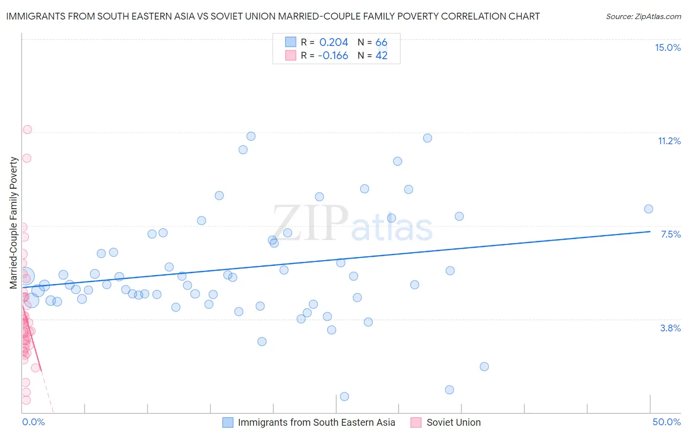 Immigrants from South Eastern Asia vs Soviet Union Married-Couple Family Poverty