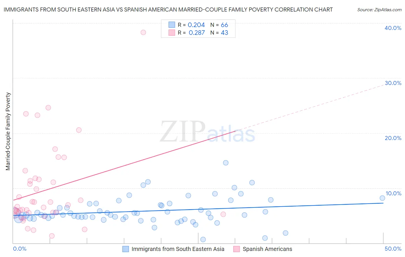 Immigrants from South Eastern Asia vs Spanish American Married-Couple Family Poverty