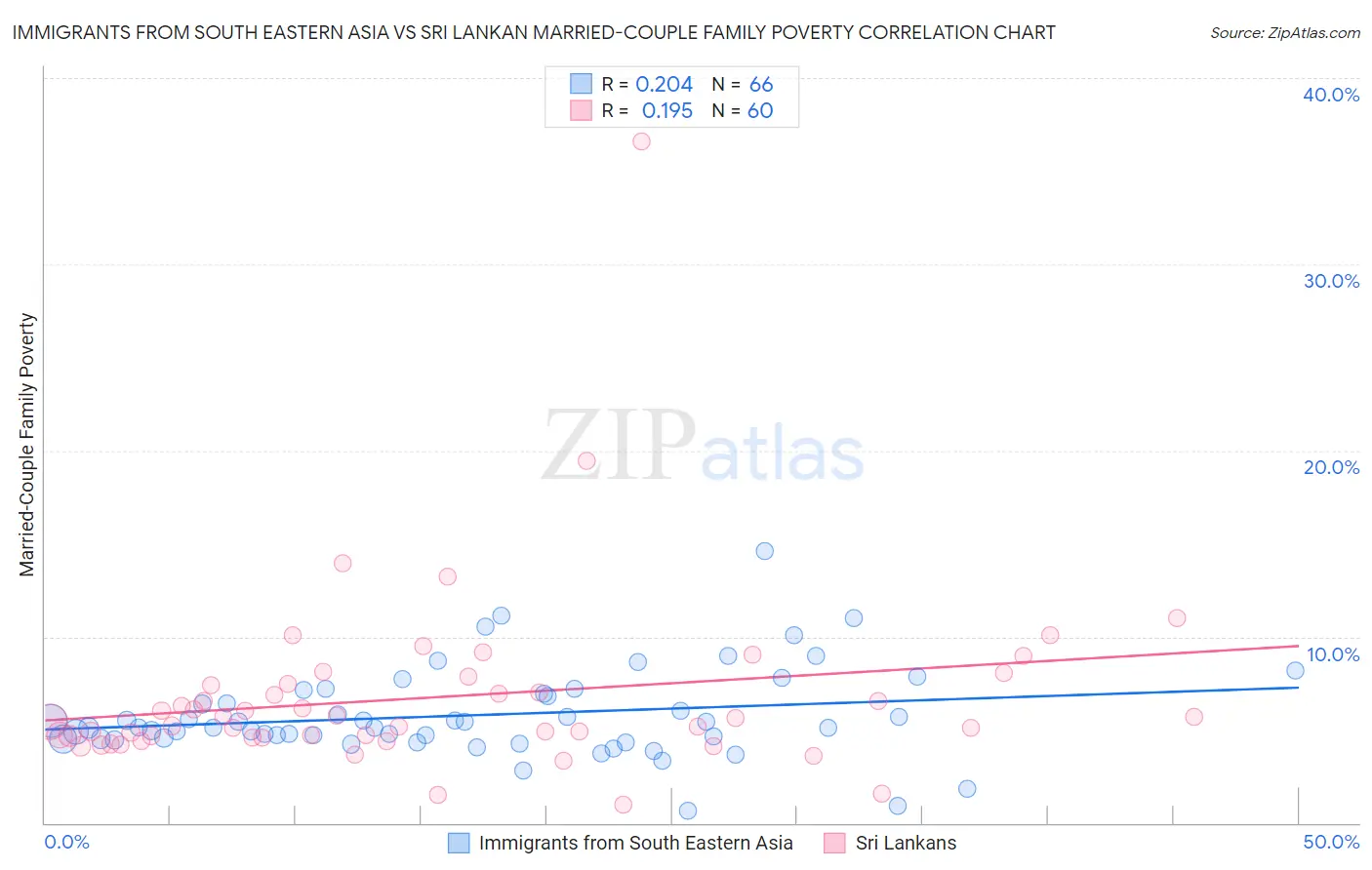 Immigrants from South Eastern Asia vs Sri Lankan Married-Couple Family Poverty