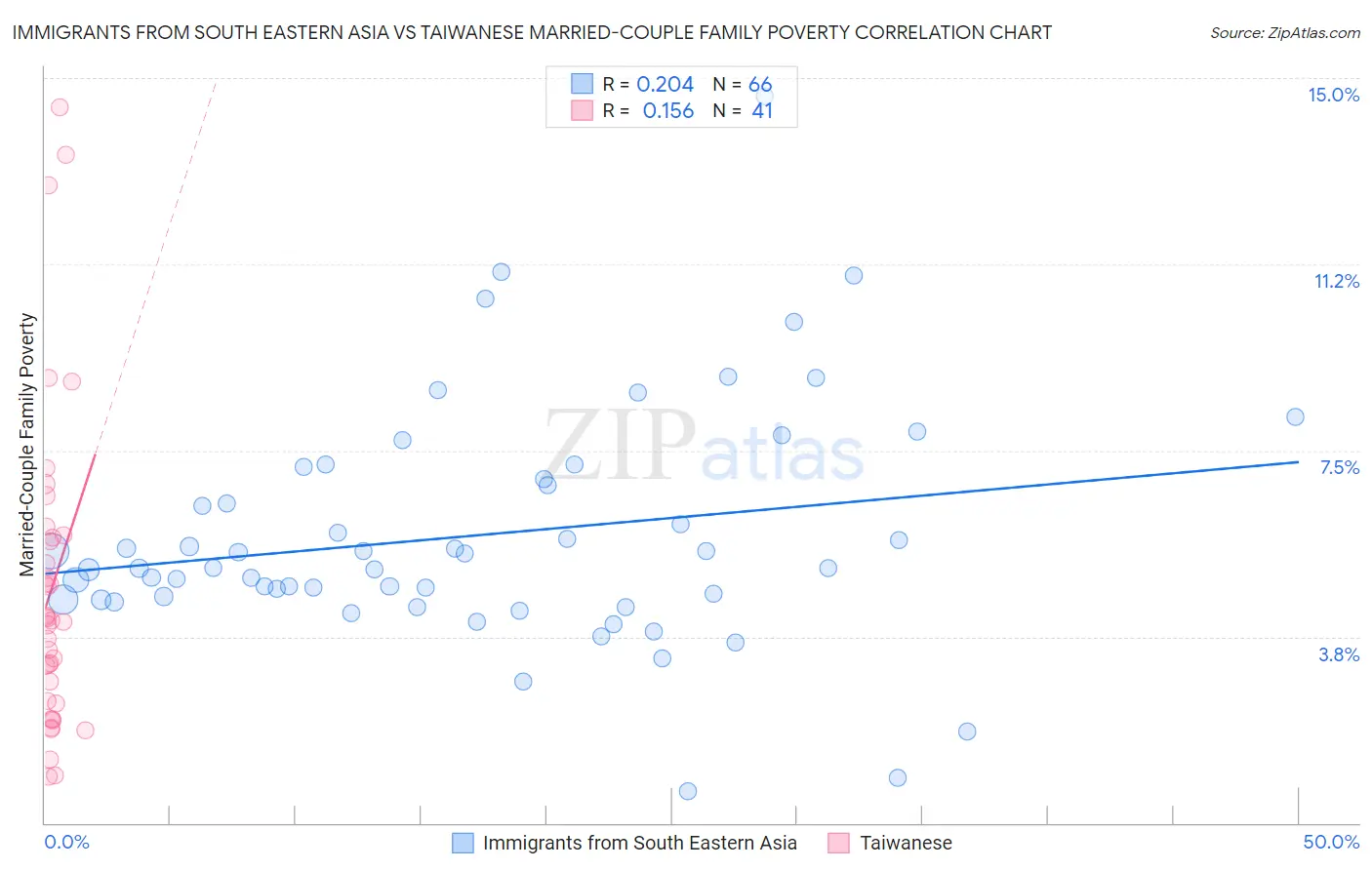 Immigrants from South Eastern Asia vs Taiwanese Married-Couple Family Poverty